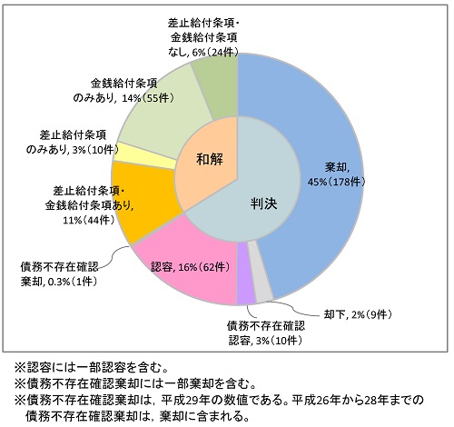 判決・和解の内容の円グラフ