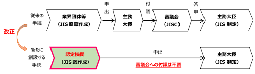 JIS規格策定の新スキーム