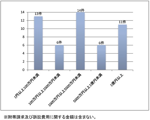 判決で認容された金額の棒グラフ