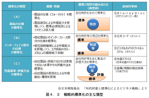 戦略的標準化の主な類型の表