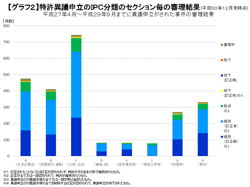 特許異議申立のIPC分野のセクション毎の審理結果のグラフ