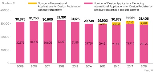 意匠登録出願数の動向グラフ