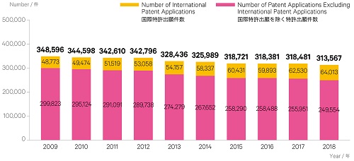 特許出願数の動向グラフ