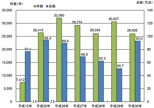 知的財産侵害物品の輸入差止実績の推移のグラフ