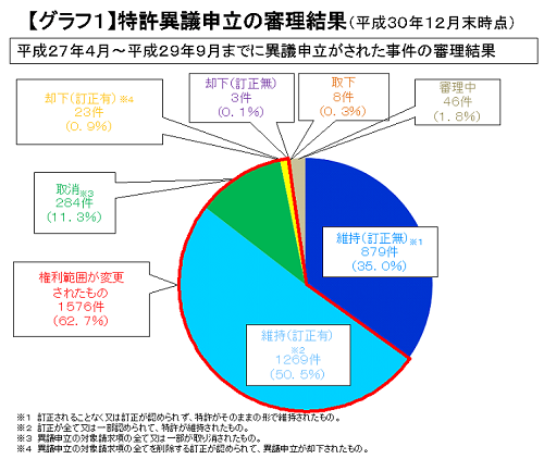 特許異議申立の審理結果のグラフ