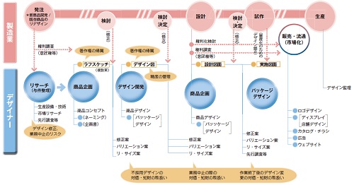 デザイン開発のプロセス表のイラスト