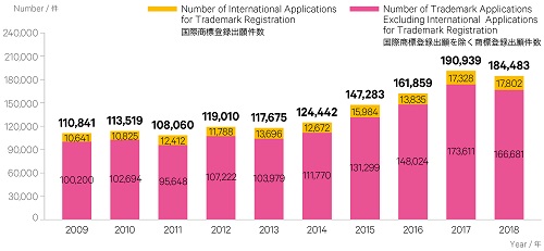 商標登録出願数の動向グラフ