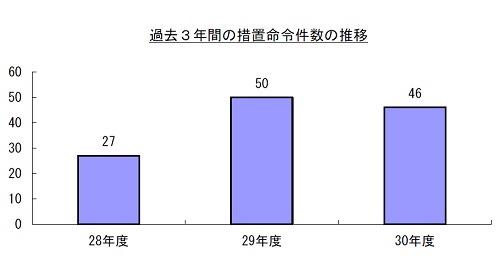 過去3年間の措置命令件数の推移に関するグラフ