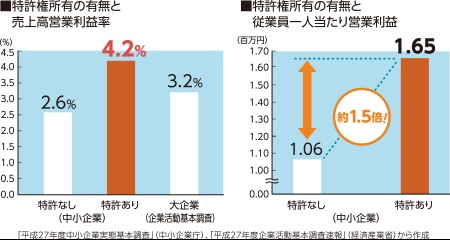 特許権の有無と営業利益との関係のグラフ