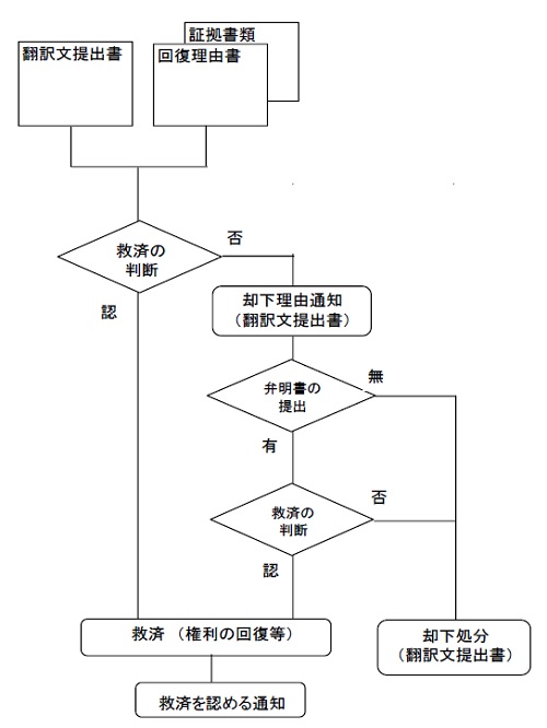 救済手続フロー図（翻訳文提出書の例）