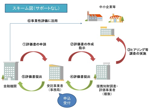 知財金融促進事業のスキーム図