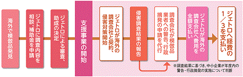 中小企業等海外侵害対策支援事業の支援の流れ