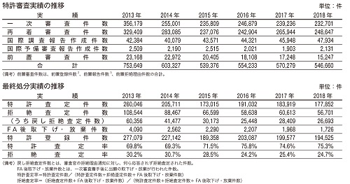 特許審査実績及び最終処分実績の推移の表