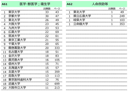 分野別ランキングの一例