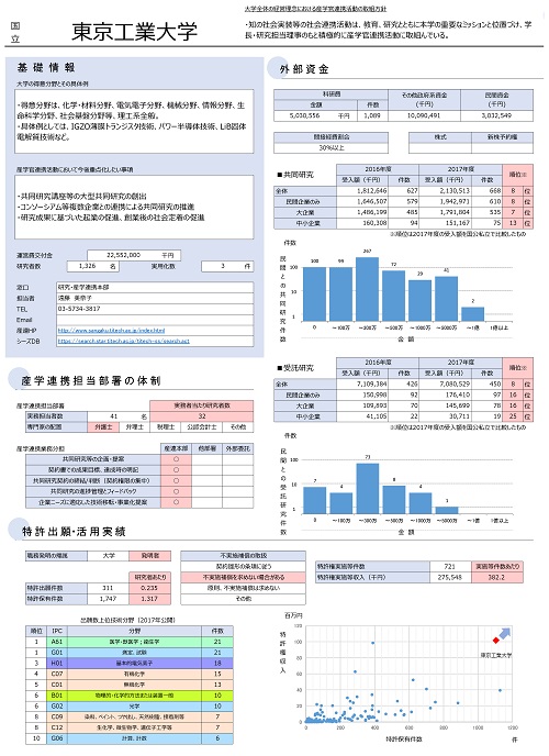 東京工業大学のデータ