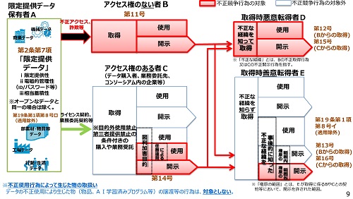 「限定提供データ」に係る不正取得・使用・開示の行為図