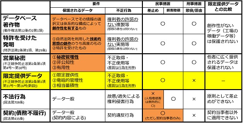 データの不正使用等に対する主な法制度の表