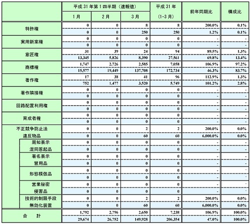 2019年第1四半期　輸入差止件数の表