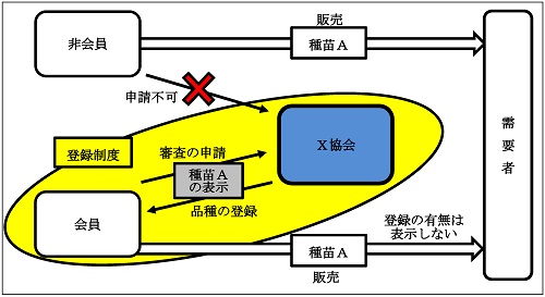 種苗メーカーの団体による種苗法遵守のための登録制度の設定の概要図