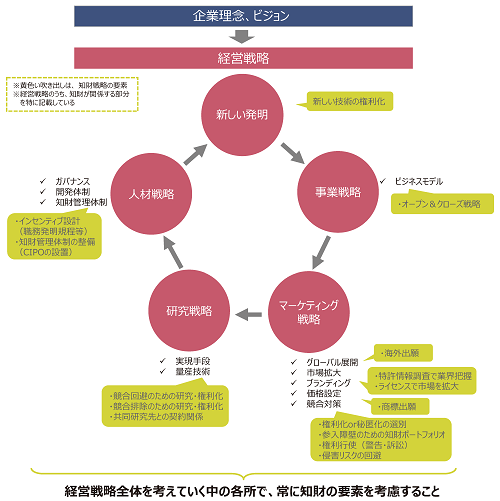 知財戦略支援の概念図