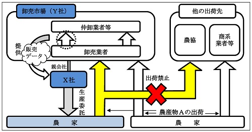 生産を委託した農産物の出荷制限の概要