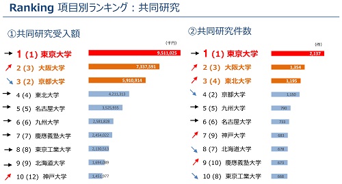 共同研究額および共同研究件数　大学ランキングの表