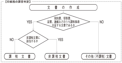 印紙税の課否判定のフローチャート