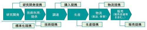 事業フローと独占禁止法との関係図