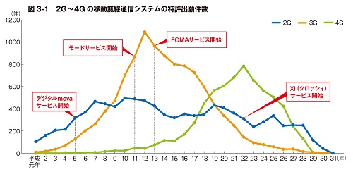 2G～4G の移動無線通信システムの特許出願件数のグラフ