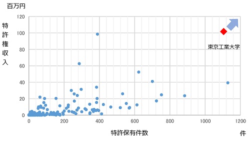 大学の特許権収入に関するグラフ