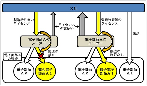 電子部品メーカーによるライセンス条件の設定の概要図