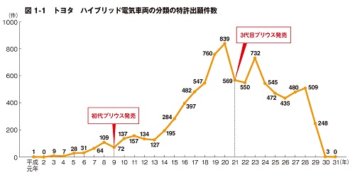 トヨタ　ハイブリッド電気車両の分類の特許出願件数のグラフ