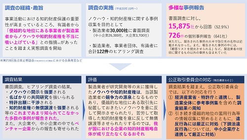 製造業者のノウハウ・知的財産権を対象とした優越的地位の濫用行為等に関する実態調査報告書の概要