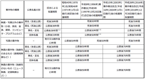 著作権の保護期間一覧表