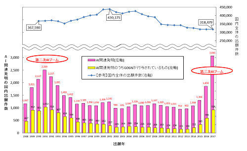 AI関連発明の国内特許出願件数の推移