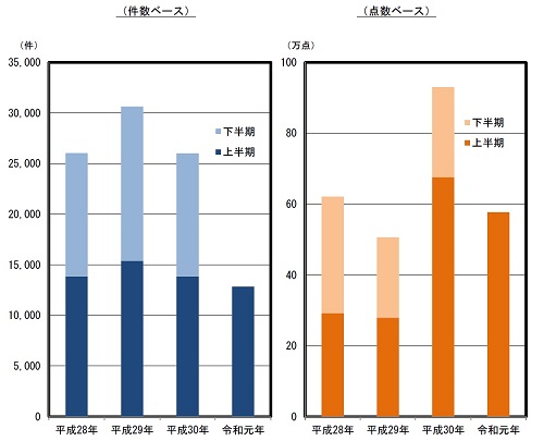 知的財産侵害物品の輸入差止実績の推移のグラフ