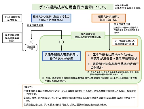 ゲノム編集技術応用食品の表示に係る考え方