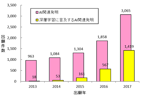 深層学習に言及するAI関連発明の国内特許出願件数の推移