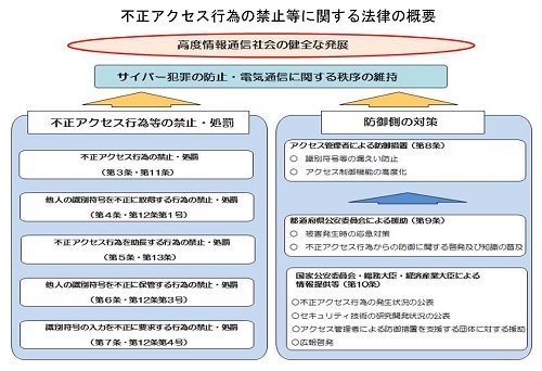 不正アクセス行為の禁止等に関する法律の概要を示す模式図