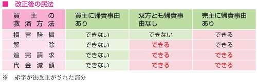 改正民法に関するパンフレット（売買、消費貸借、提携約款等の契約）の改正後の民法に関する表