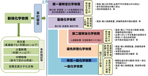 化審法の体系の図