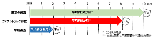 ファストトラック審査イメージ図