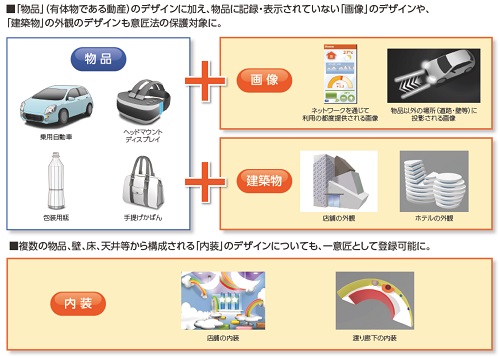 改正意匠法の保護対象の図