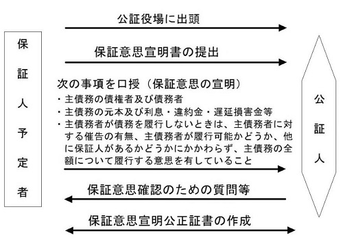 保証意思宣明公正証書作成の手続