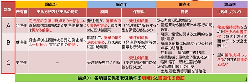 型取引の3類型の表