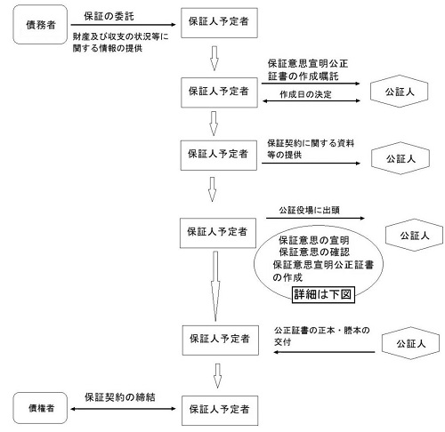 保証意思宣明公正証書作成の流れ図