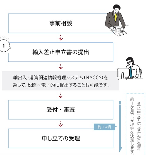 申立の手続フロー