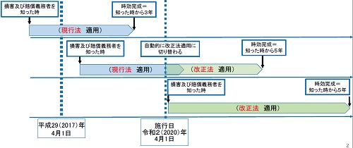 PL法の経過措置のイメージ図