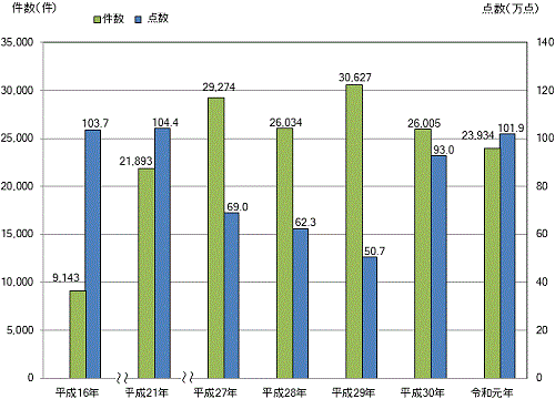 知的財産侵害物品の輸入差止実績の推移2019のグラフ