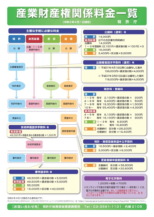 産業財産権関係料金一覧の1枚目